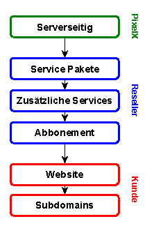 Plesk Onyx PHP Einstellungen Vererbung